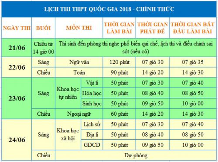 Các mốc quan trọng của Kỳ thi THPT năm 2018